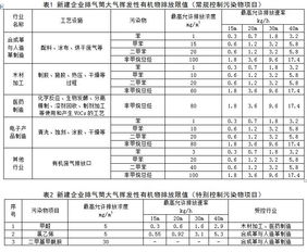 《福建省半導體分立器件制造業(yè)大氣揮發(fā)性有機物綜合排放標準（征求意見稿）》解讀與展望